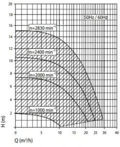 Speck Badu Eco Touch Pro II Variabele Zwembadpomp -Intex || Bestway || EXIT TOYS Winkel grafiek badu eco touch
