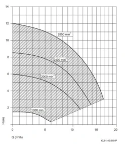 Aqua Vario Plus Variabele Zwembadpomp -Intex || Bestway || EXIT TOYS Winkel pompgrafiekspeckaquavarioplus
