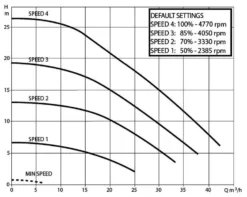 DAB E-Swim 300 M Variabele Zwembadpomp -Intex || Bestway || EXIT TOYS Winkel technische gegevens